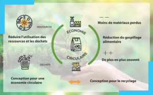 les emballages souples à la contribution de développement durable